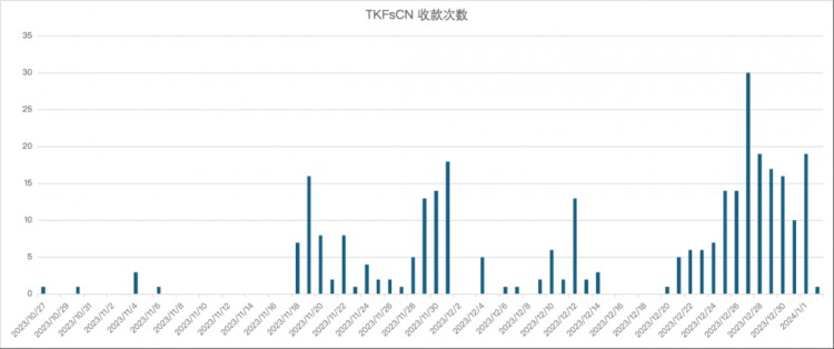 真真假假，链上视角看缅北同盟军「勒索」地址