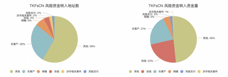 真真假假，链上视角看缅北同盟军「勒索」地址