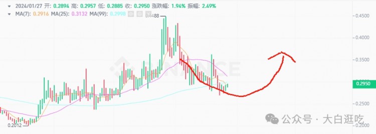 短期牛市将至，利用热门代币的共通性捕捉潜伏者