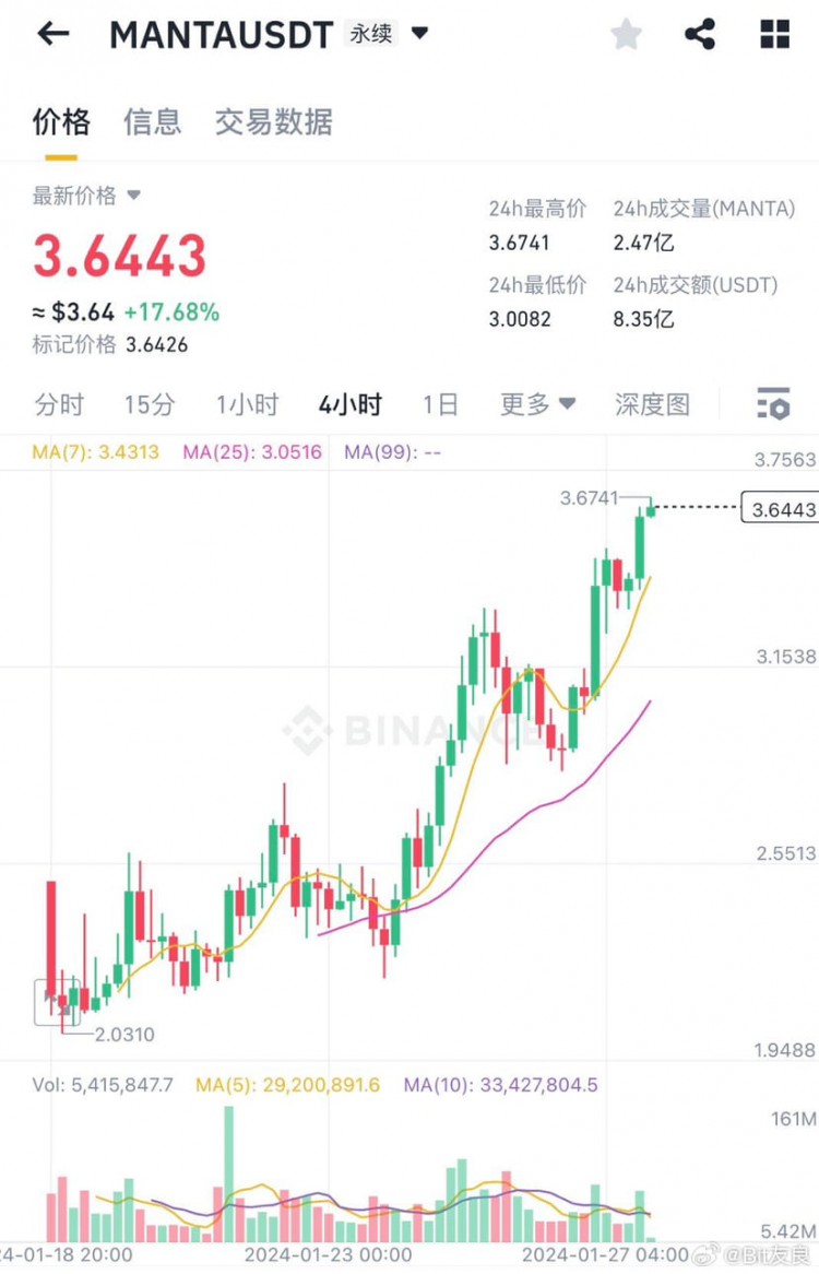 L2生态TVL分析：MANTA热度持续，现价谨慎布局L2-2.6。