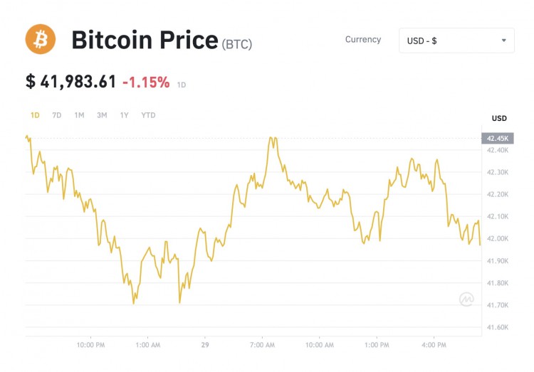 BITCOINBTCFALLSBELOW42000USDTWITH115DECREASEINTHELAST24HOURS