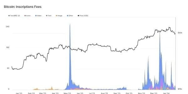 铭文市场疲软？ORDI 和 SATS 能否在市场中继续存活？