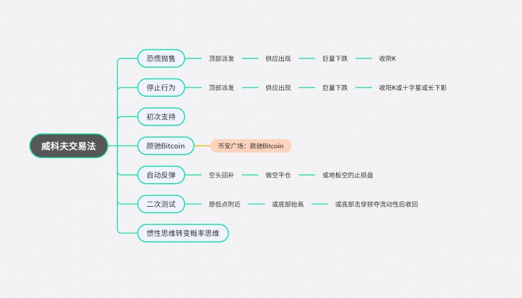 威科夫操盘法详解