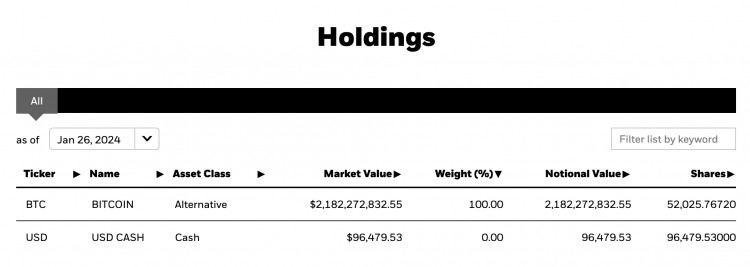 贝莱德：IBIT突破5万枚BTC，市值超21.8亿美元