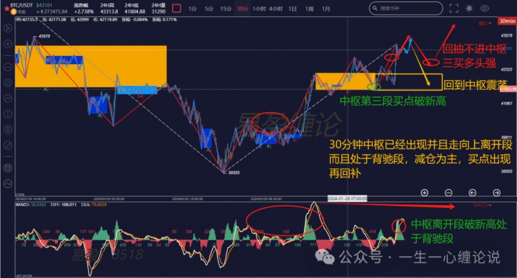 缠论解盘0130：BTC上43000点，牛又来了