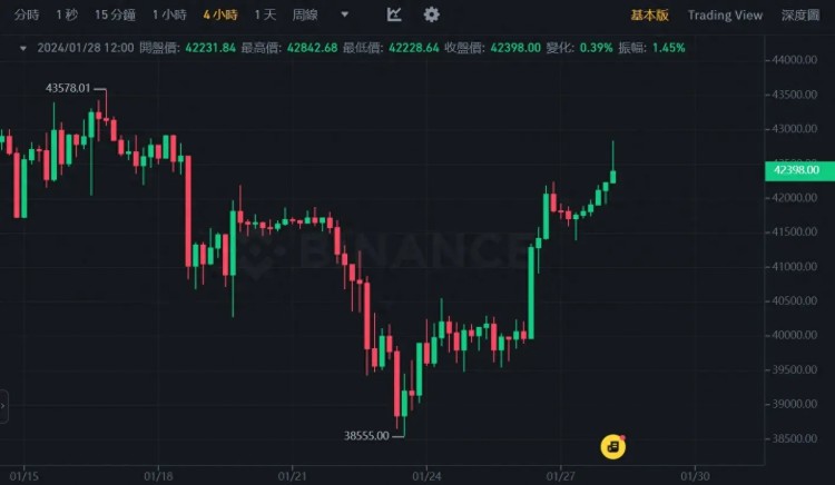 BTC重返42000！ 经ETF批准后，山寨币「市占率暴跌」、回49.8%的比特币