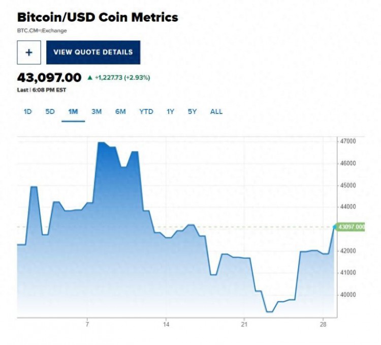 加密货币回归上升趋势 比特币向上刺穿了43000美元的关口