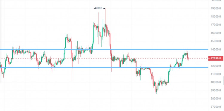 BTC在42500-42000区间内分批上车，保证足够的保证金或盈利，目标43500-44000。