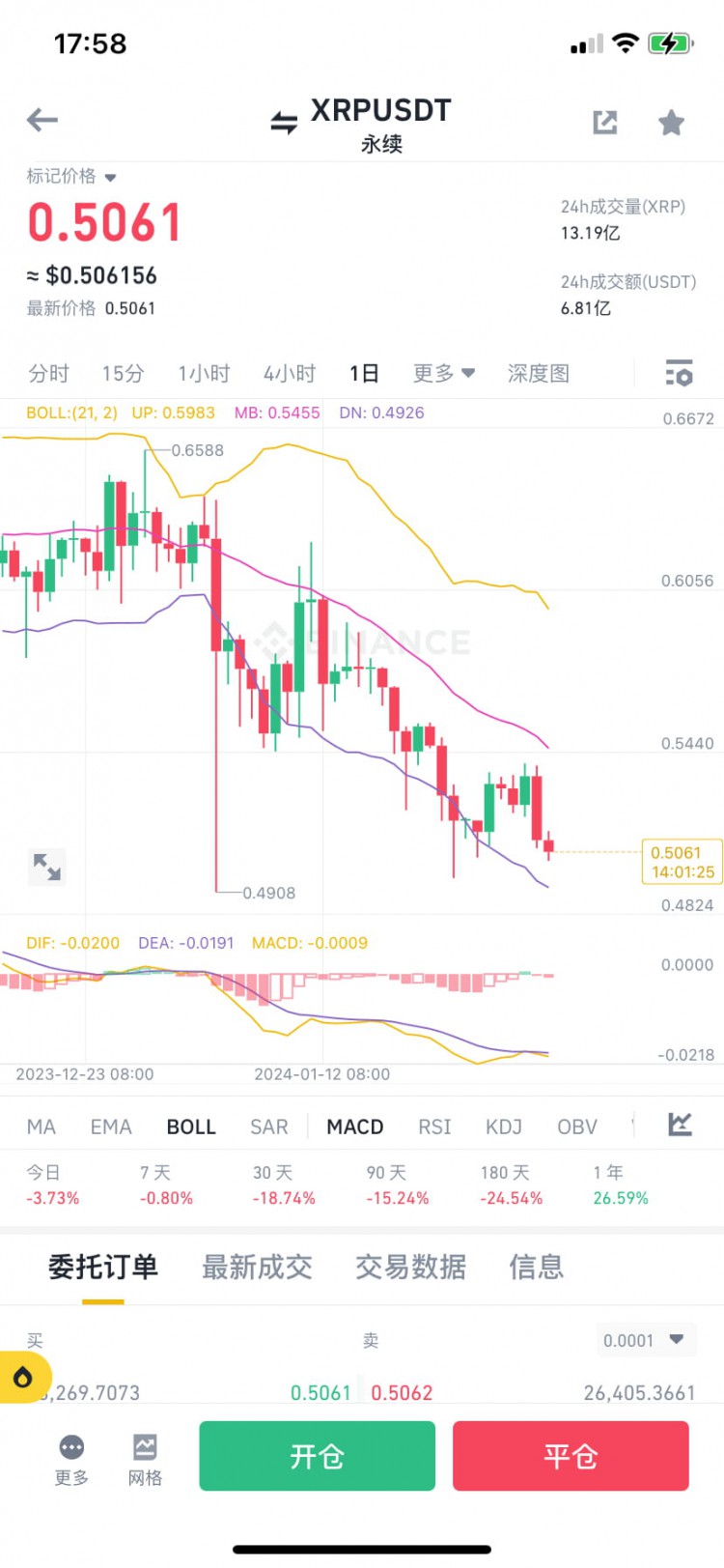 XRP长期关注，可能爆发2024年，关键支撑0.505-0.484-0.46。Ripple VS S