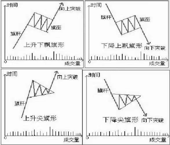 K线形态教学：三角旗形特征及应用