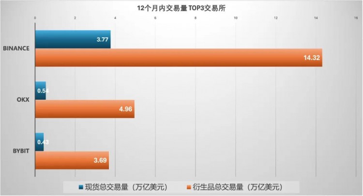 「和解」已两月 Binance 终「回血」