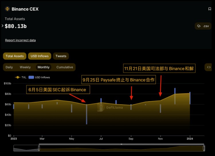 「和解」已两月 Binance 终「回血」