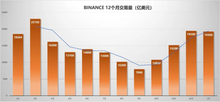 「和解」已两月 Binance 终「回血」