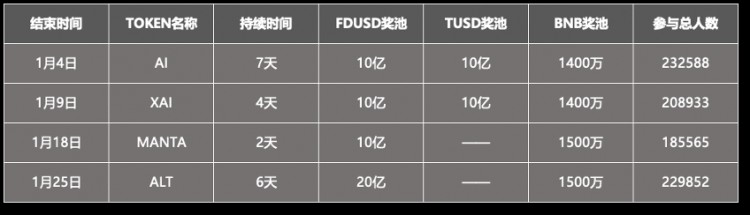 「和解」已两月 Binance 终「回血」