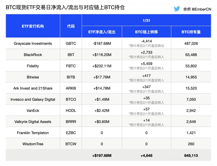 美股开盘后BTC现货ETF托管地址将出现大规模资金转移 灰度ETF出现流出 其余ETF整体净流入 持