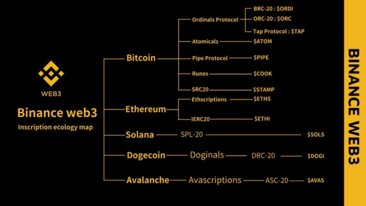 Binance Web3带来铭文圈新流动性