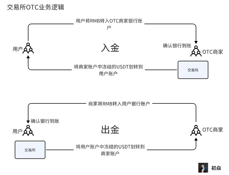 当前币圈OTC业务面临的刑事风险