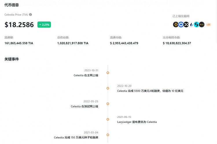 Celestia模块化公链 TIA的潜力