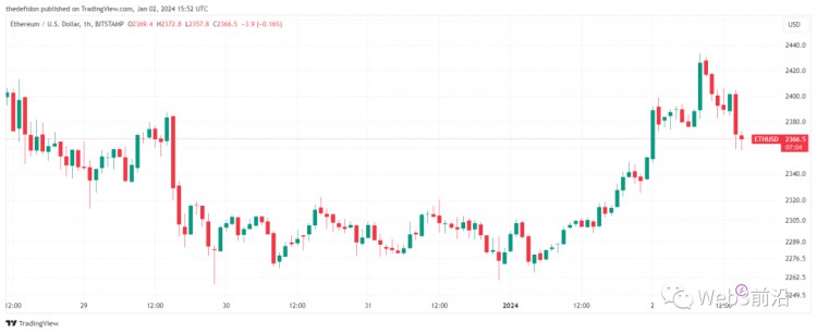 以太币为何？（ETH）今日涨价？