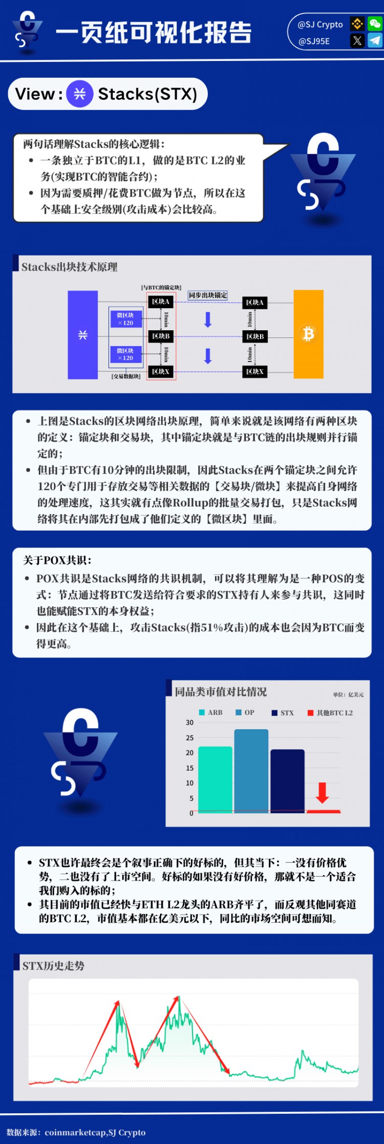 BTC L2赛道：为什么不建议购买STX