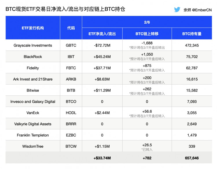 美股开盘后BTC现货ETF资金流入流出情况 预计出现约4,158BTC的转移 精确数据分析