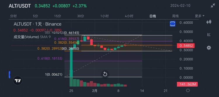 斐波黄金比例在股市分析的应用