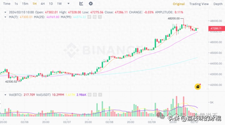 BTC 触及 预计将有48K 5500 清算万美元，比特币价格会不会受到威胁？