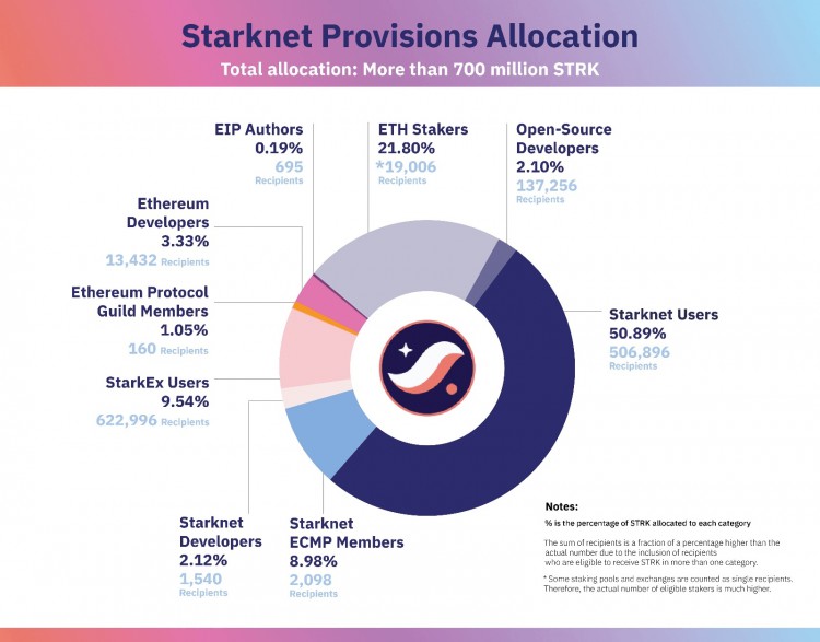 Starknet情人节惊喜空投