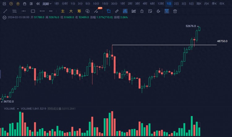 到了52000美元的比特币，三月份会大幅下跌吗？