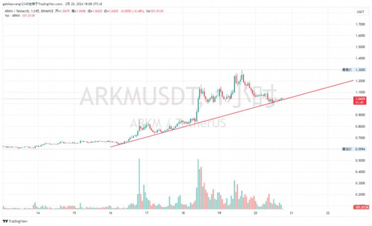 短线热点板块 $arkm值得拥有不能在等点赞了，等着50个赞我的密码都可以止盈了