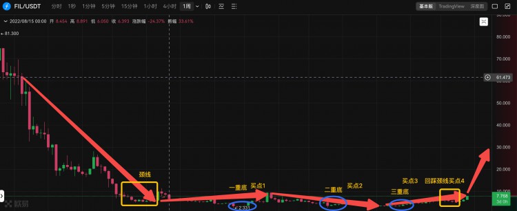 Fil站稳8.1U，上涨通道将打开