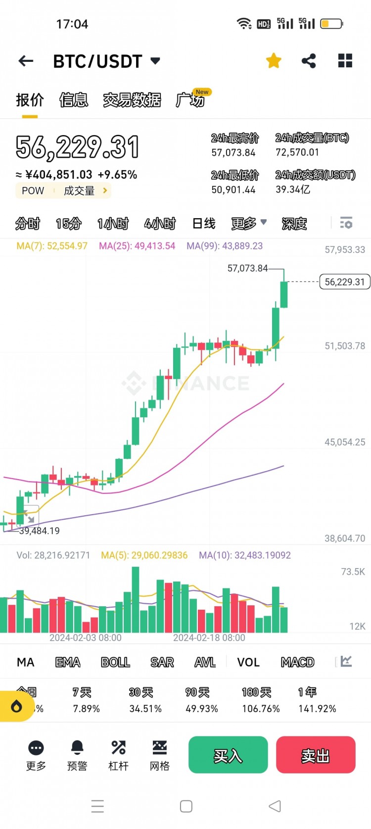 比特币突破57000美元，加密市场爆发，生态项目值得关注。