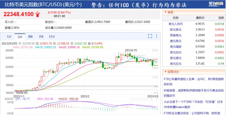 币圈“惊魂”！由于马斯克的一句话，比特币一小时下跌超过5%，瞬间蒸发1500亿元？