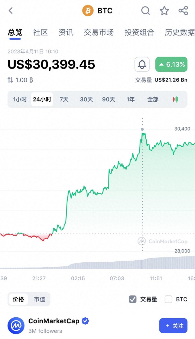 时隔10个月，比特币涨幅超过3万美元：今年涨幅超过80%，去年跌幅超过60%