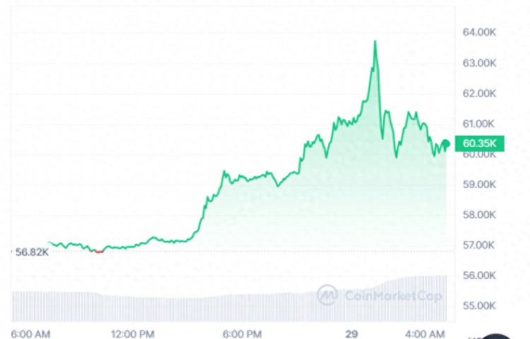 在此之后，比特币盘中突破64,000美元大关，日内暴涨13%