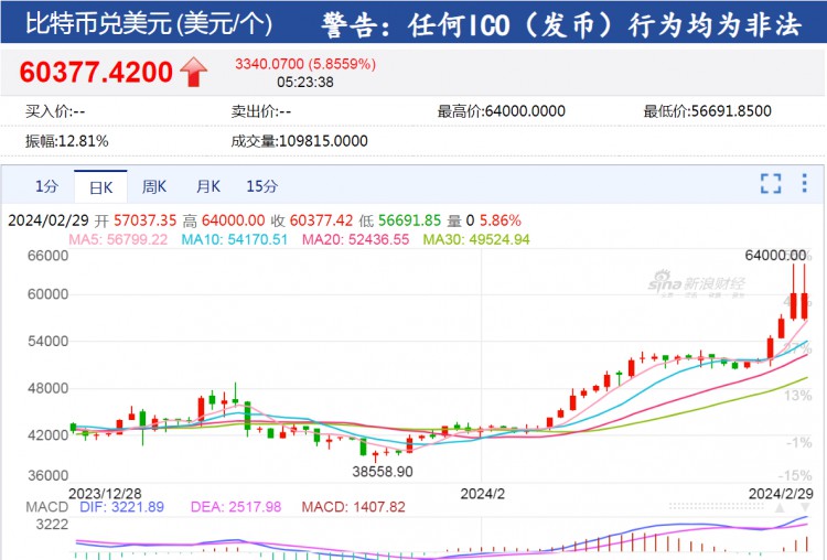 在加密货币市场上，比特币一度超过64000美元，24小时超过11万人爆仓，32亿元蒸发！怎么回事？