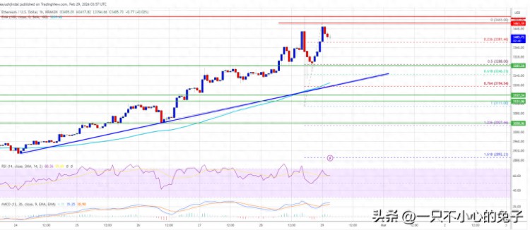 以太坊价格准备再看涨，关键支撑完好无损！
