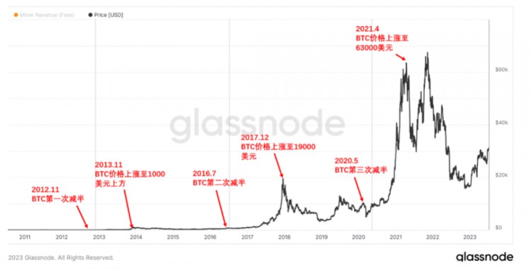 45万一枚！BTC/CNY历史新高，比特币减半后是暴跌还是大牛市？