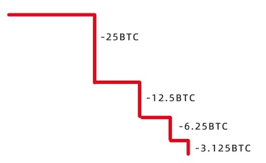 45万一枚！BTC/CNY历史新高，比特币减半后是暴跌还是大牛市？