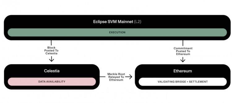 Eclipse：以太坊的安全性，Solana 高性能与 Celestia DA 三种叙事相结合的第一