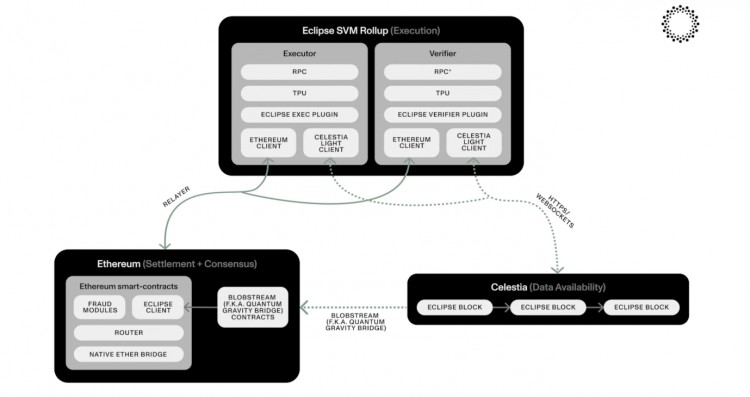 Eclipse：以太坊的安全性，Solana 高性能与 Celestia DA 三种叙事相结合的第一