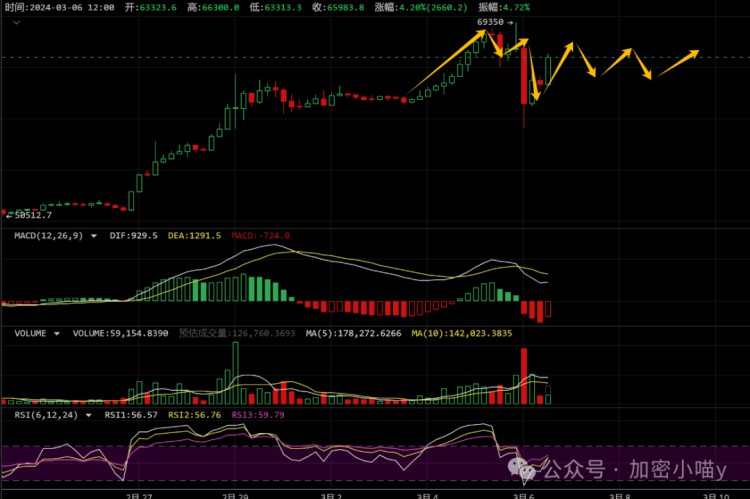 比特币(BTC)再次上演狼来了的故事，昨晚上下插针10000美，接下来故事走向如何？LUNC20%的