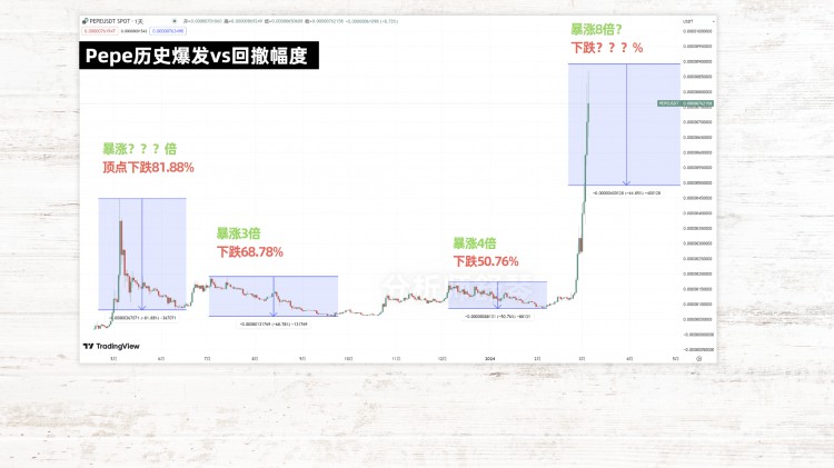 比特币剑指20万！华尔街急了，交易所比特币见底，已无币可买！Pepe、Doge、Shib、Meme涨