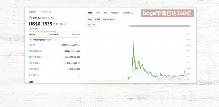 比特币剑指20万！华尔街急了，交易所比特币见底，已无币可买！Pepe、Doge、Shib、Meme涨