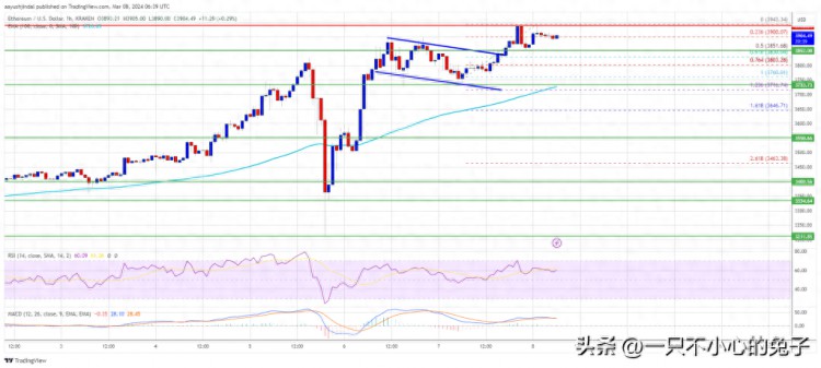 以太坊价格（ETH）有望反弹超过 4000 美元