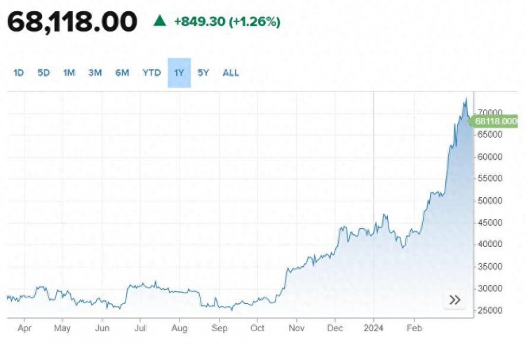 曾经有73798美元的比特币历史新高！货币安新CEO：年底ETF持续流入超过8万美元，上涨趋势不会是