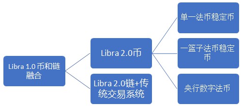 平台霸权—–打赢新型数字货币战争的决定性武器Libra2.0解读