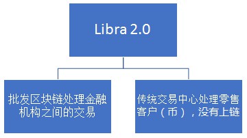 平台霸权—–打赢新型数字货币战争的决定性武器Libra2.0解读