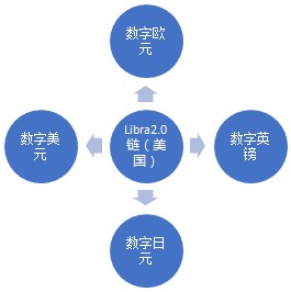 平台霸权—–打赢新型数字货币战争的决定性武器Libra2.0解读