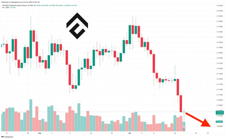 CFX价格暴跌9.2%新meme币Meme Kombat获得60万美元，下一个柴犬币？